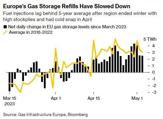 欧洲气荒再现，分析师预警：天然气价格步入上行通道