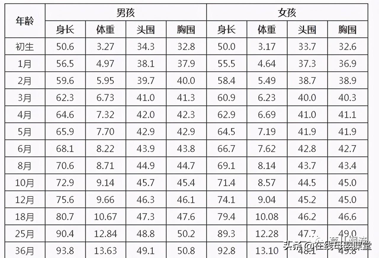 关于婴儿头围的正常范围，六个月内头围多少正常？