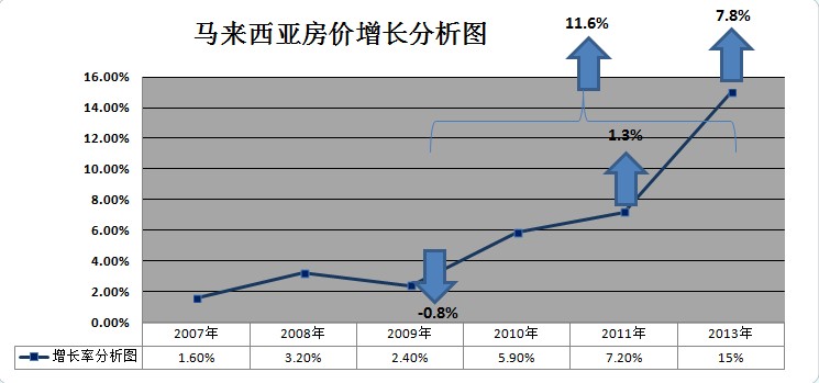 马来西亚房产价格走势分析