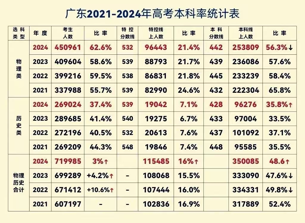 高考估分，广东省考生如何把握关键机遇期？