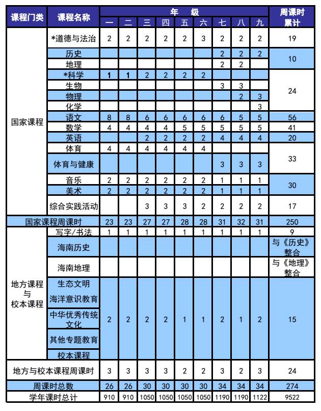 广东省初中课程设置，探索与实践