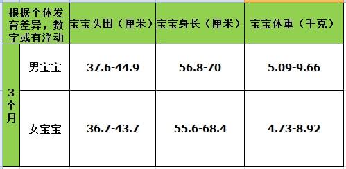 宝宝前三个月生长规律，每月应增长多少斤？