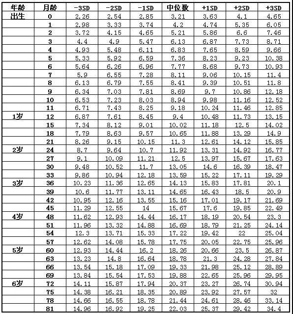 一岁十个月宝宝身高体重标准及其影响因素