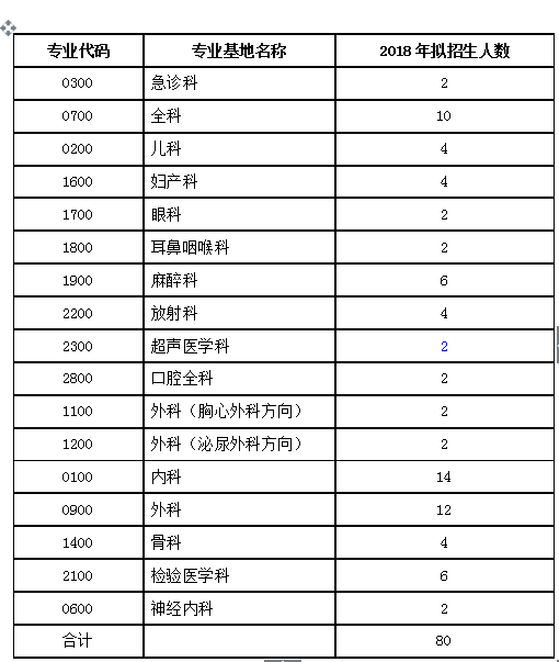 广东省住院医师规范