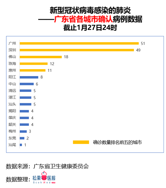 广东省肺炎疫情实时通报