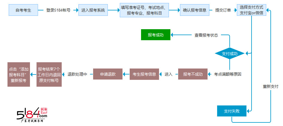 广东省自考人工报名流程及解析