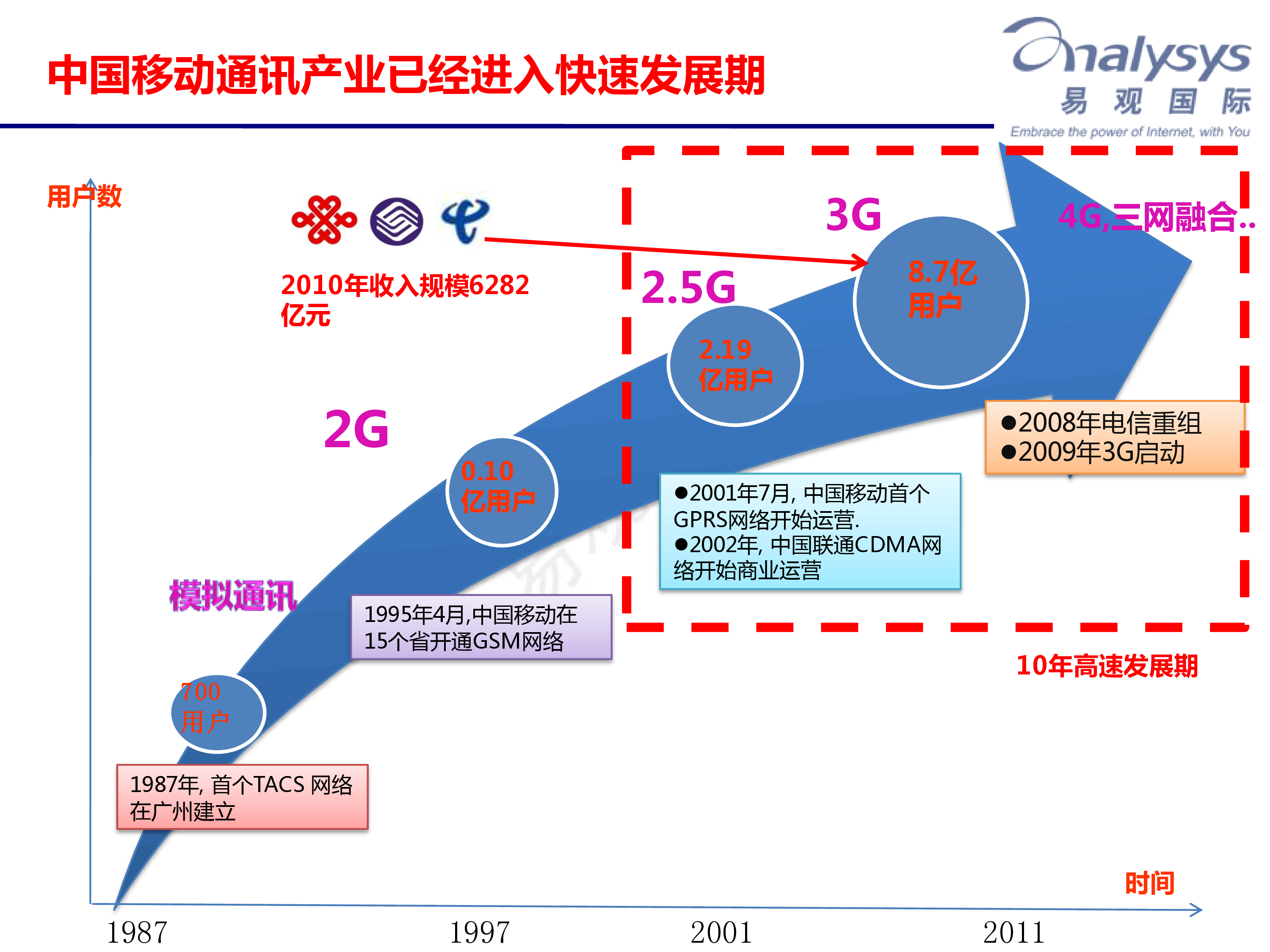 广东省移动通信的发展与影响