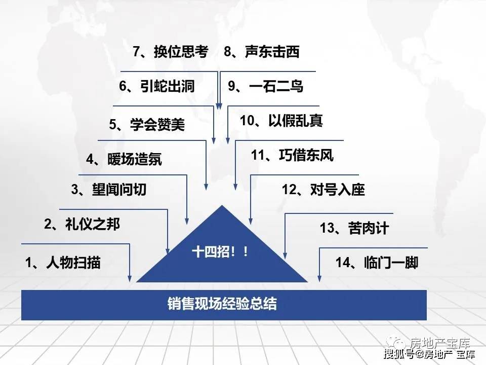 房产知识销售大全，洞悉市场，掌握销售之道