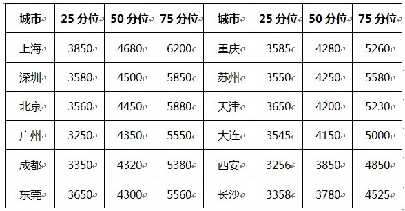 广东省工厂工人薪资状况分析