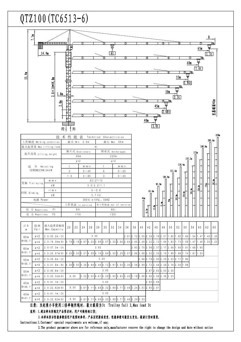 广东省塔吊使用表及其相关概述