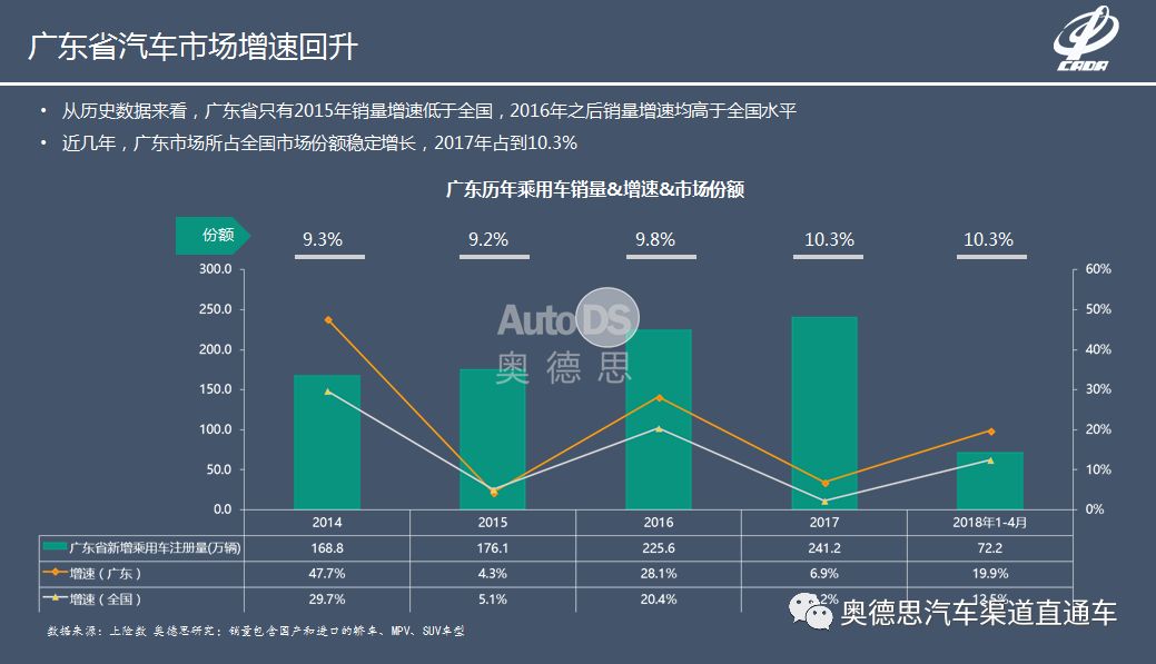 广东省小汽车配备现状及趋势分析