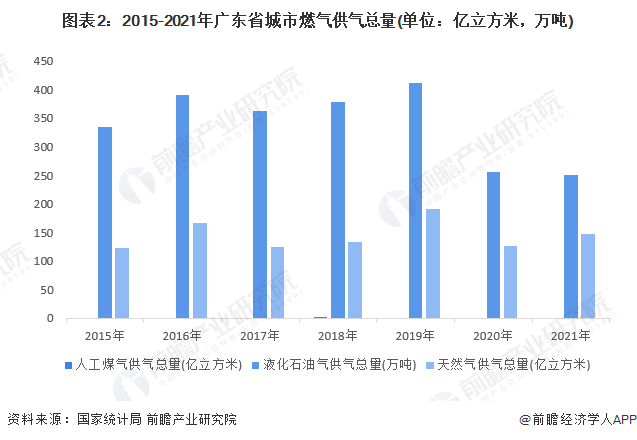 广东省天然气发展的现状、挑战与前景展望