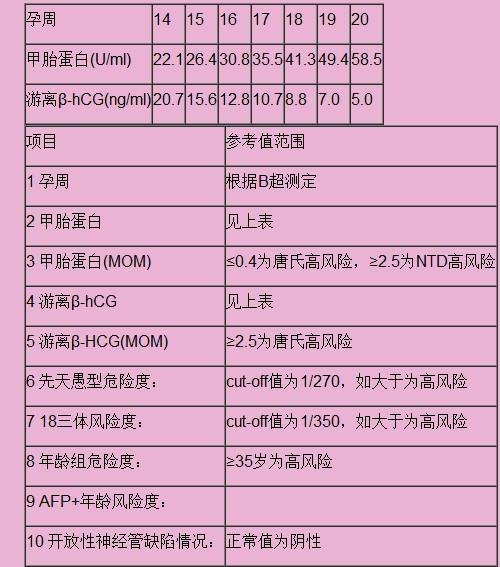 关于几个月检查唐筛的探讨