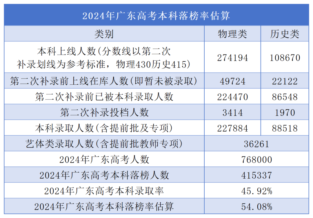 广东省高考本科人数排名分析