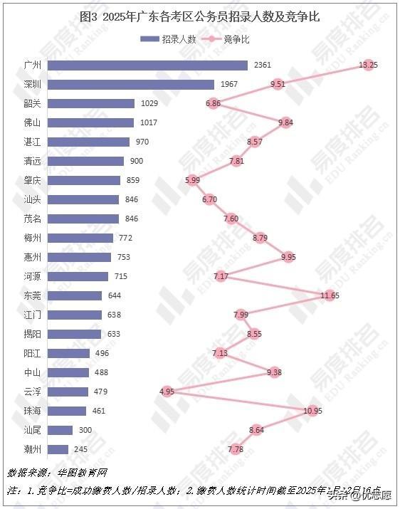 广东省乡镇公务员考试数量分析