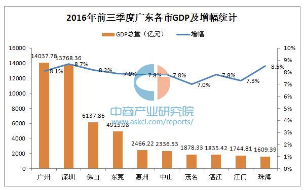 广东省各地市GDP概览，2016年经济表现分析