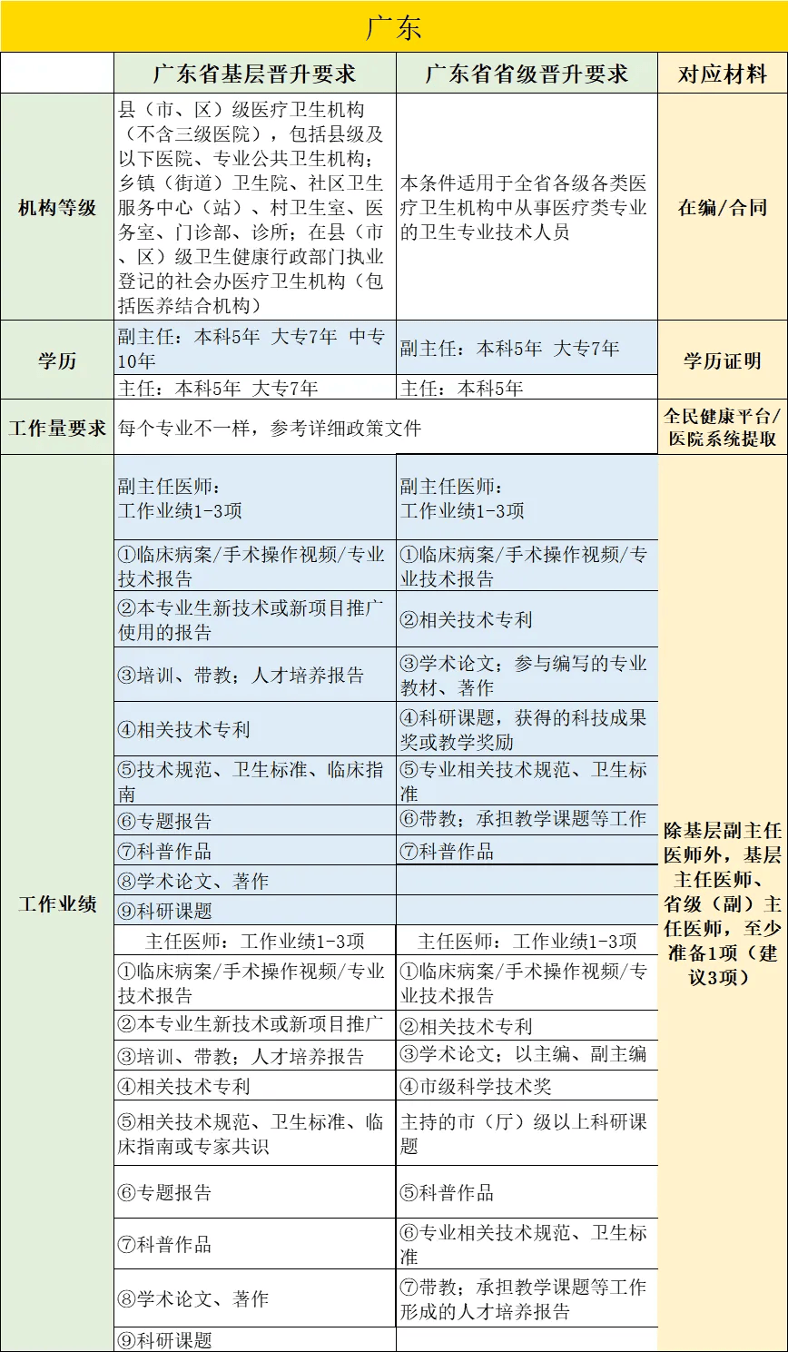 广东省专业技术人员的发展现状及其角色定位