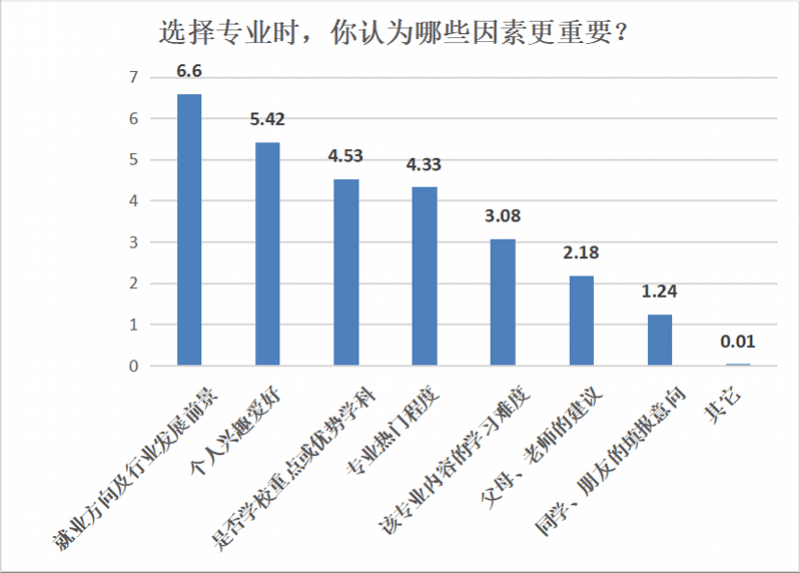 广东省护理专业就业调查