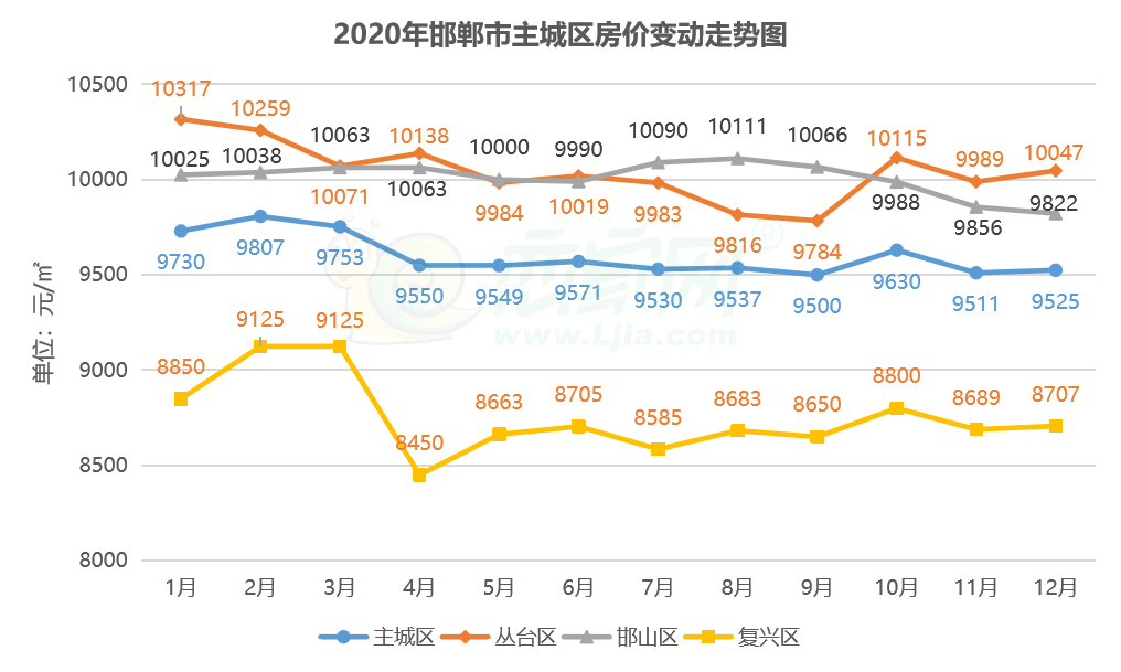 邯郸房产房价现状及未来趋势分析